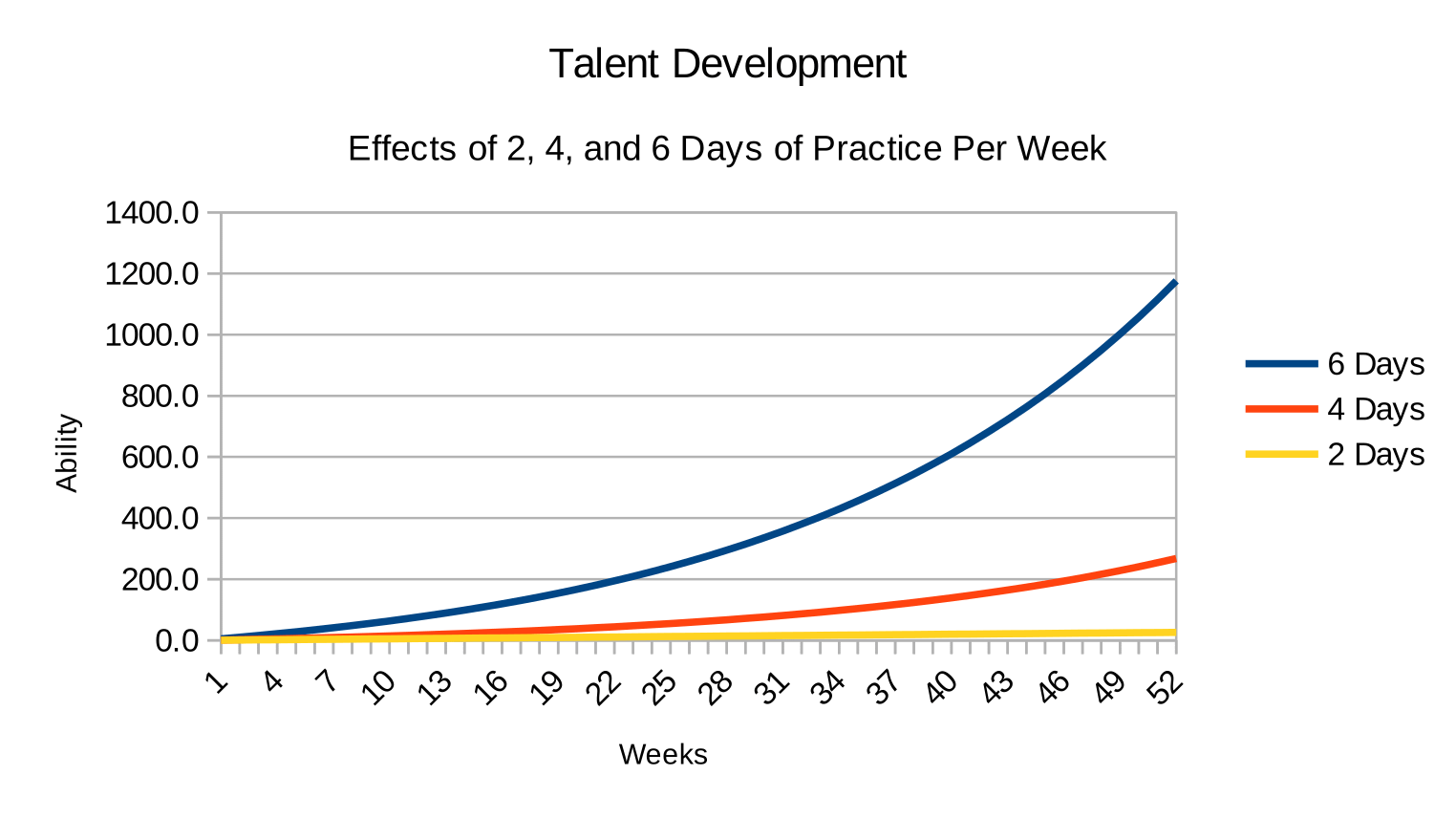 A table comparing the hypothetical development of ability of children practice two, four, or six days per week. 
